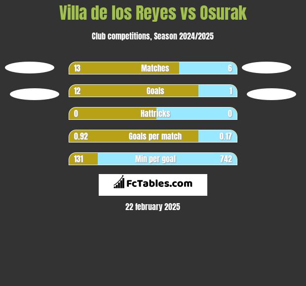 Villa de los Reyes vs Osurak h2h player stats