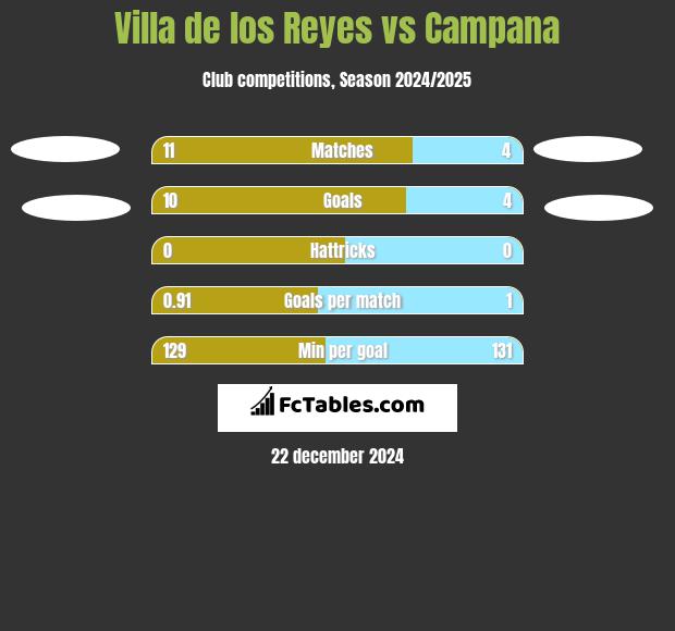 Villa de los Reyes vs Campana h2h player stats