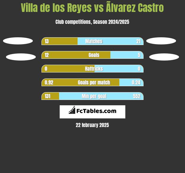 Villa de los Reyes vs Ãlvarez Castro h2h player stats