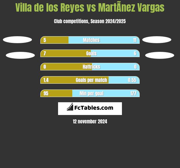 Villa de los Reyes vs MartÃ­nez Vargas h2h player stats