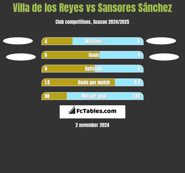 Villa de los Reyes vs Sansores Sánchez h2h player stats