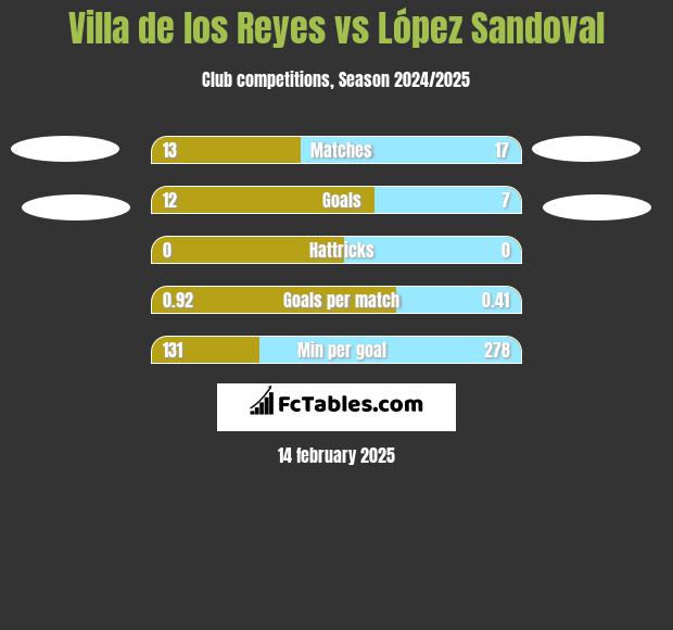 Villa de los Reyes vs López Sandoval h2h player stats