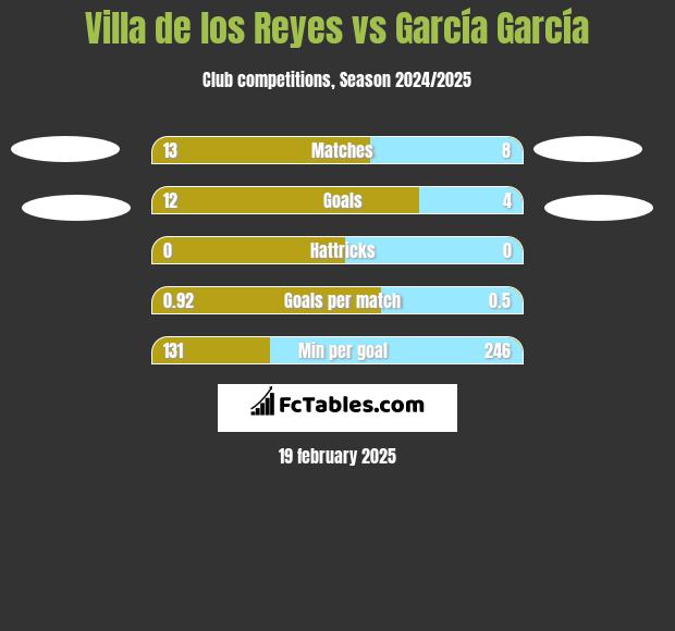 Villa de los Reyes vs García García h2h player stats