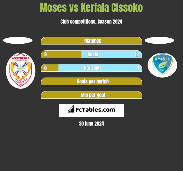 Moses vs Kerfala Cissoko h2h player stats