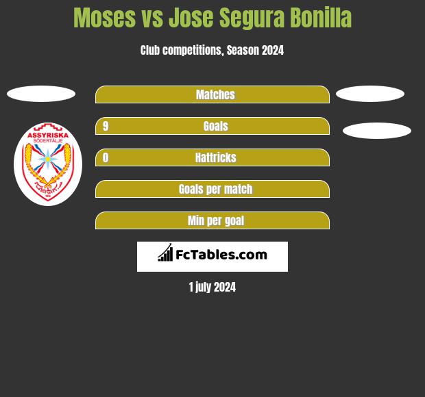 Moses vs Jose Segura Bonilla h2h player stats