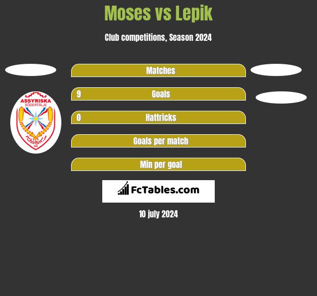 Moses vs Lepik h2h player stats