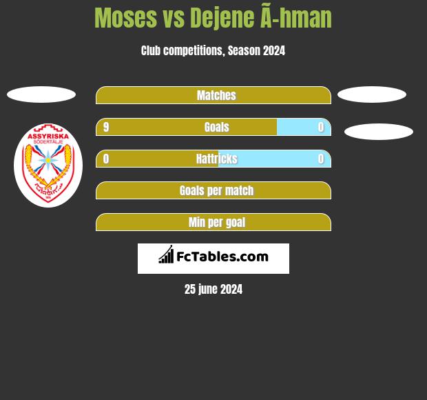 Moses vs Dejene Ã–hman h2h player stats