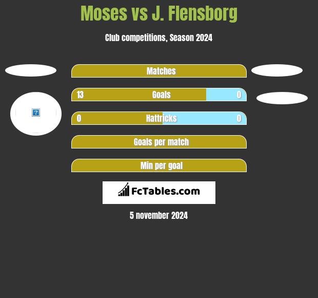 Moses vs J. Flensborg h2h player stats