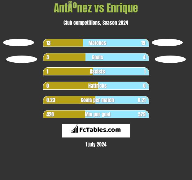AntÃºnez vs Enrique h2h player stats