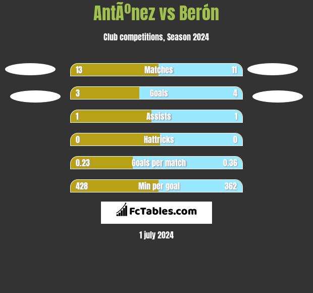 AntÃºnez vs Berón h2h player stats