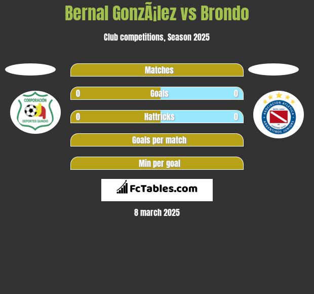 Bernal GonzÃ¡lez vs Brondo h2h player stats