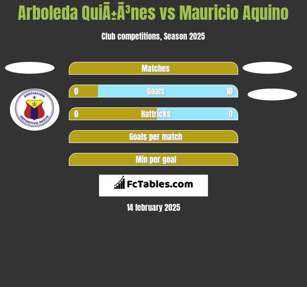 Arboleda QuiÃ±Ã³nes vs Mauricio Aquino h2h player stats