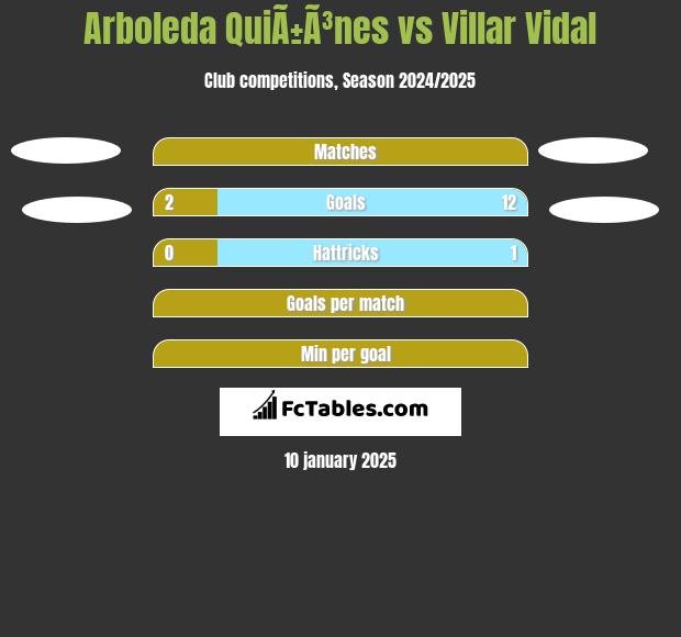 Arboleda QuiÃ±Ã³nes vs Villar Vidal h2h player stats