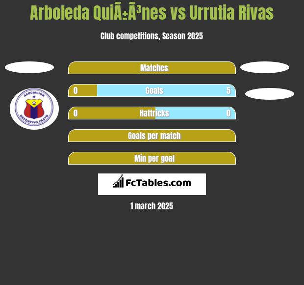 Arboleda QuiÃ±Ã³nes vs Urrutia Rivas h2h player stats