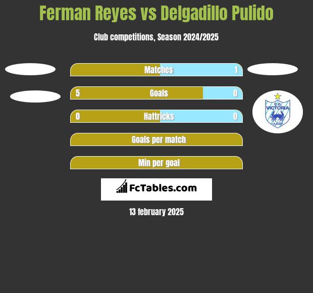 Ferman Reyes vs Delgadillo Pulido h2h player stats