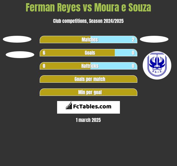 Ferman Reyes vs Moura e Souza h2h player stats