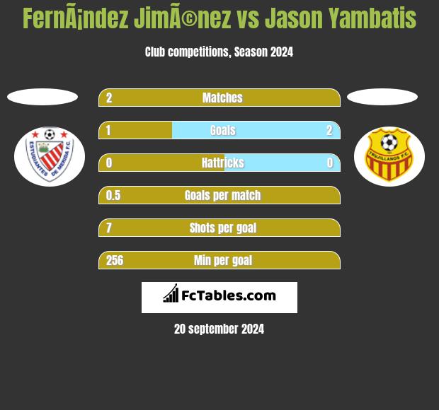 FernÃ¡ndez JimÃ©nez vs Jason Yambatis h2h player stats