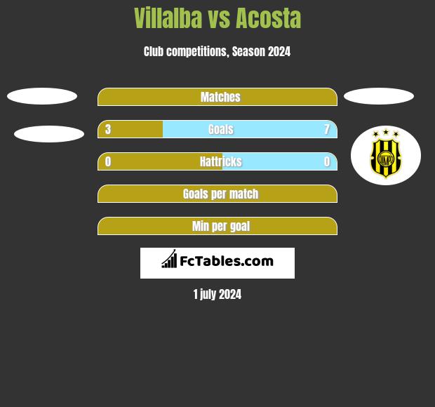 Villalba vs Acosta h2h player stats
