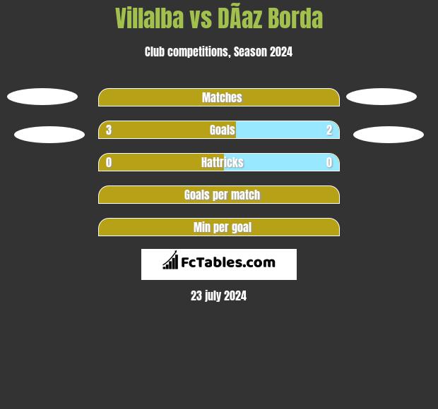 Villalba vs DÃ­az Borda h2h player stats