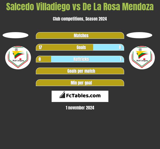 Salcedo Villadiego vs De La Rosa Mendoza h2h player stats