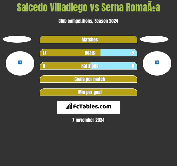 Salcedo Villadiego vs Serna RomaÃ±a h2h player stats