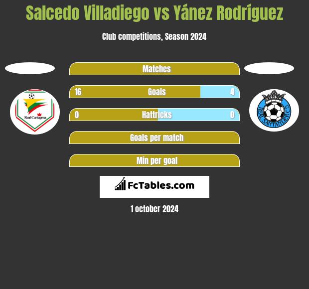 Salcedo Villadiego vs Yánez Rodríguez h2h player stats