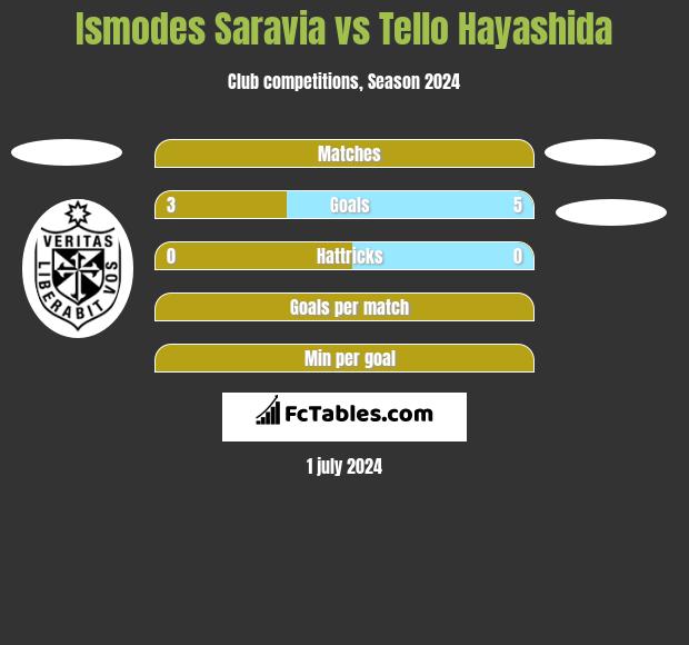 Ismodes Saravia vs Tello Hayashida h2h player stats