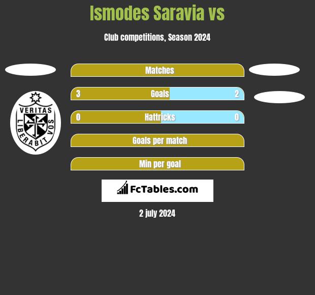 Ismodes Saravia vs  h2h player stats