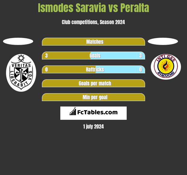 Ismodes Saravia vs Peralta h2h player stats