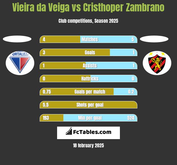 Vieira da Veiga vs Cristhoper Zambrano h2h player stats