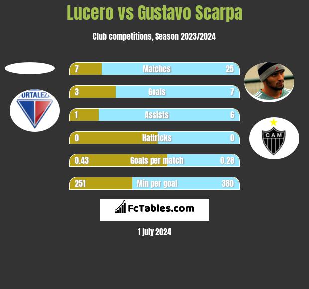 Lucero vs Gustavo Scarpa h2h player stats