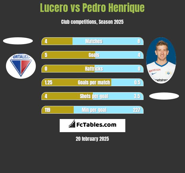 Lucero vs Pedro Henrique h2h player stats