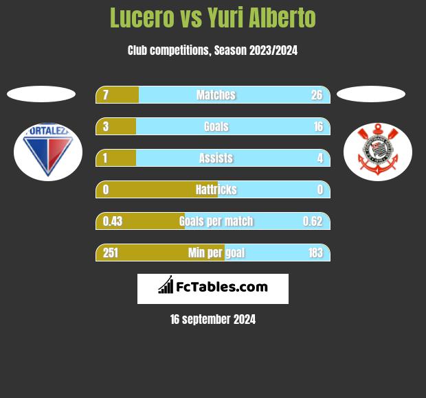 Lucero vs Yuri Alberto h2h player stats