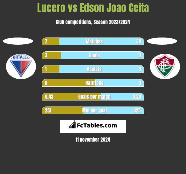 Lucero vs Edson Joao Ceita h2h player stats