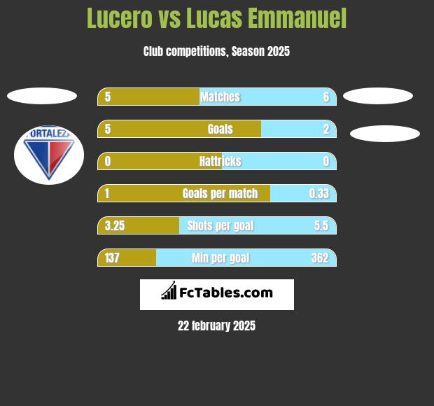 Lucero vs Lucas Emmanuel h2h player stats