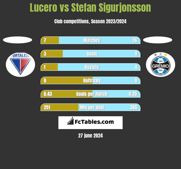 Lucero vs Stefan Sigurjonsson h2h player stats