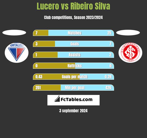 Lucero vs Ribeiro Silva h2h player stats