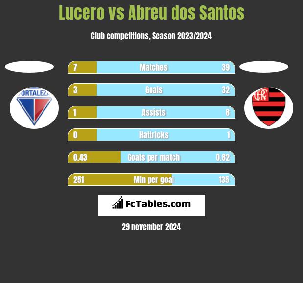 Lucero vs Abreu dos Santos h2h player stats