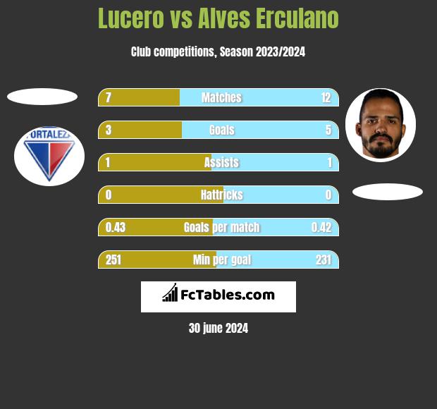 Lucero vs Alves Erculano h2h player stats