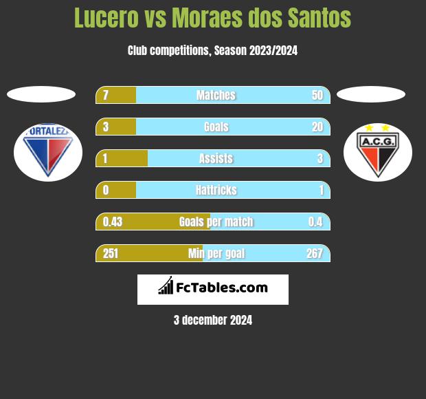 Lucero vs Moraes dos Santos h2h player stats