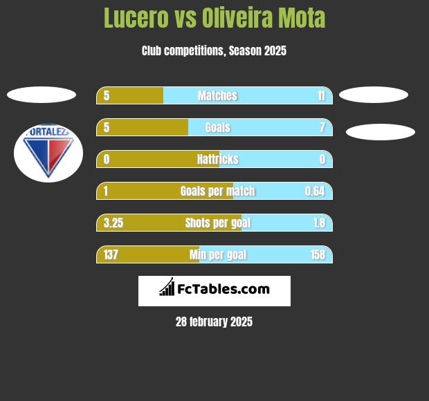 Lucero vs Oliveira Mota h2h player stats