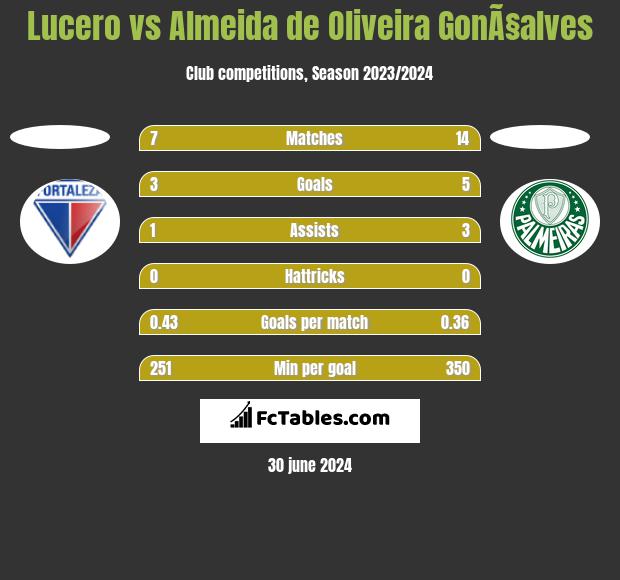 Lucero vs Almeida de Oliveira GonÃ§alves h2h player stats