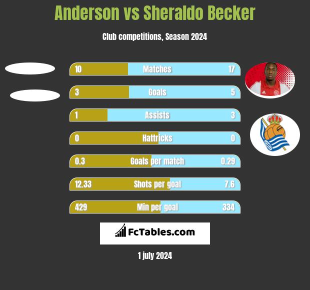 Anderson vs Sheraldo Becker h2h player stats