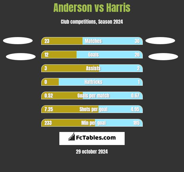 Anderson vs Harris h2h player stats