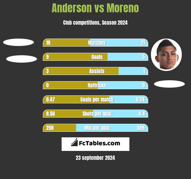 Anderson vs Moreno h2h player stats