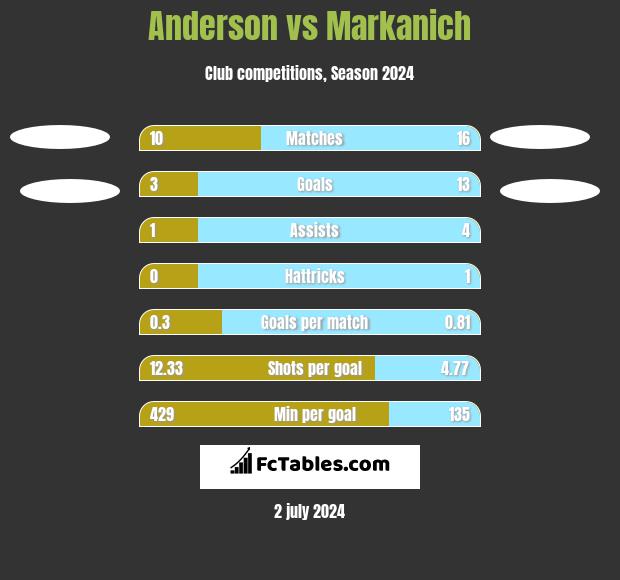 Anderson vs Markanich h2h player stats