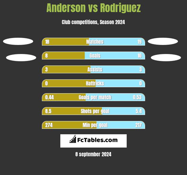 Anderson vs Rodriguez h2h player stats