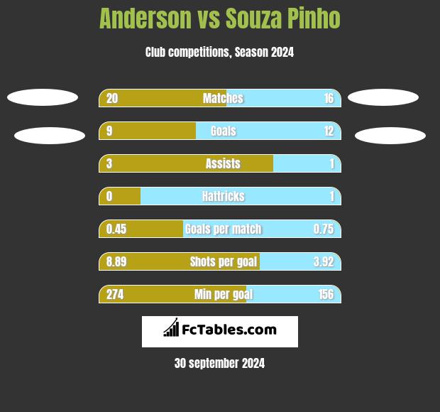 Anderson vs Souza Pinho h2h player stats