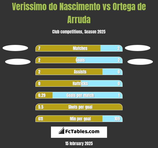 Verissimo do Nascimento vs Ortega de Arruda h2h player stats