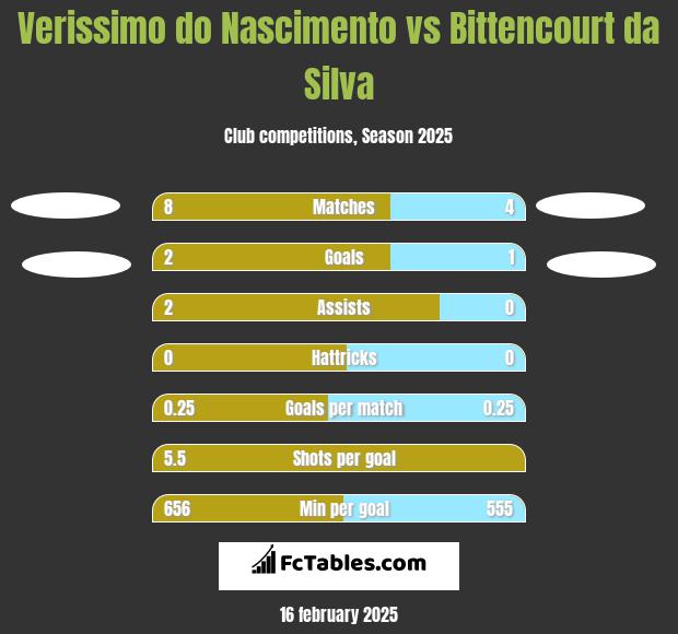 Verissimo do Nascimento vs Bittencourt da Silva h2h player stats